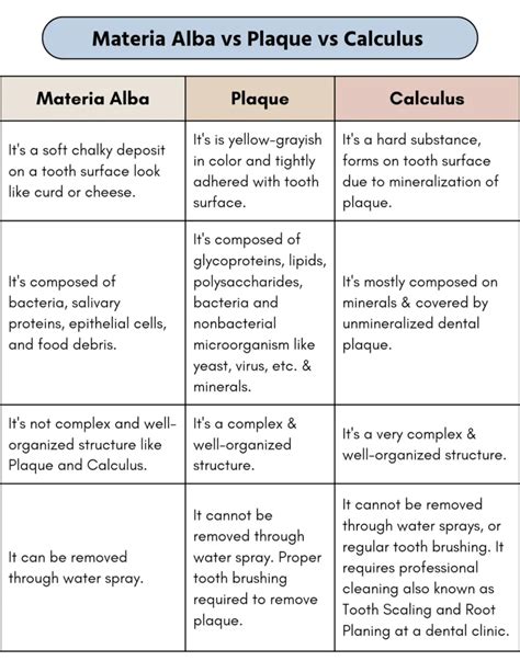 matri alba|Materia Alba : Materia Alba vs Plaque vs Calculus。